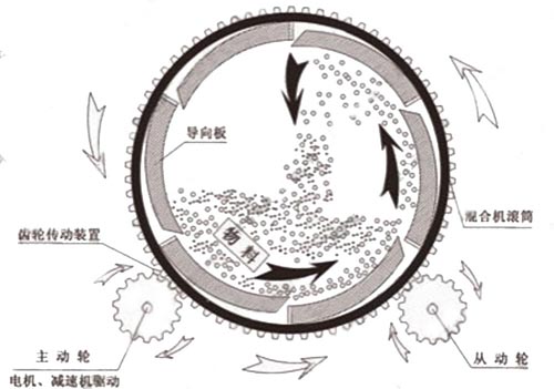 滾筒式?；⒅楸厣皾{混合機(jī)工作原理圖