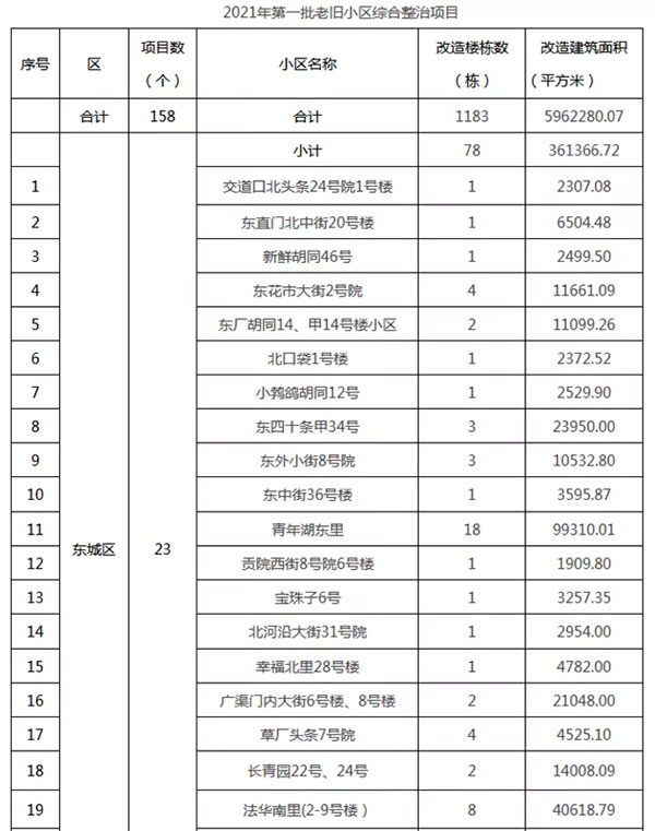 重磅：北京老舊小區(qū)納入首批改造名單，建筑涂料用量將激增！