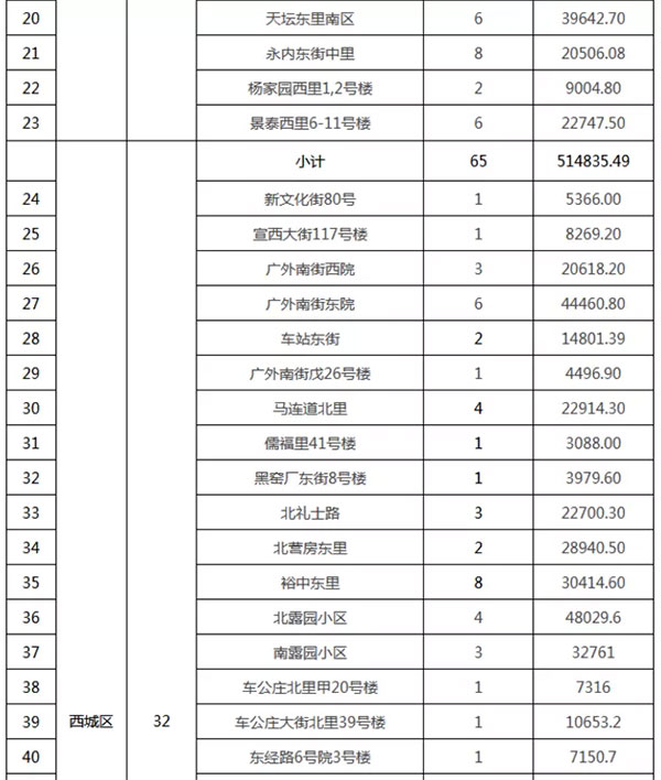 重磅：北京老舊小區(qū)納入首批改造名單，建筑涂料用量將激增！