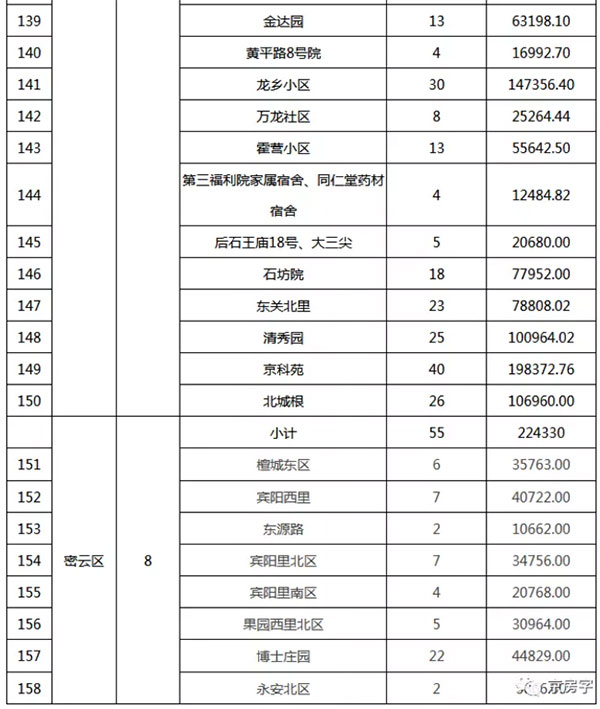 重磅：北京老舊小區(qū)納入首批改造名單，建筑涂料用量將激增！