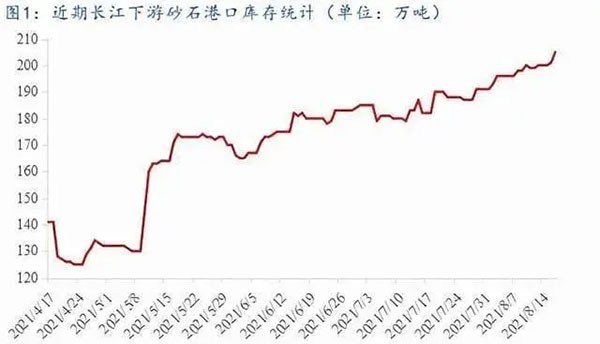 聚焦！砂石庫存增幅超6成，上漲難度較大！