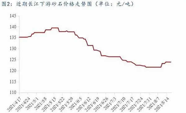 聚焦！砂石庫存增幅超6成，上漲難度較大！