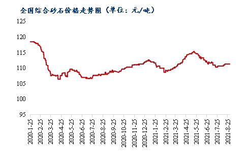8月砂石價格同比上漲3.1%，金九銀十旺季來臨，砂石行情利好上揚