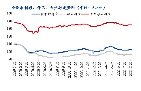 8月砂石價格同比上漲3.1%，金九銀十旺季來臨，砂石行情利好上揚