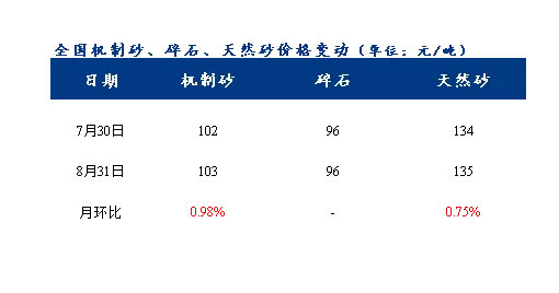 8月砂石價格同比上漲3.1%，金九銀十旺季來臨，砂石行情利好上揚