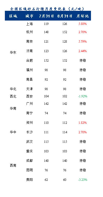 8月砂石價格同比上漲3.1%，金九銀十旺季來臨，砂石行情利好上揚