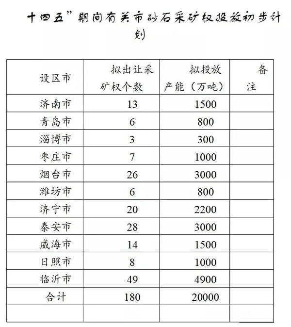 增加供給2億噸！山東確定“十四五”期間砂石采礦權(quán)投放初步計(jì)劃