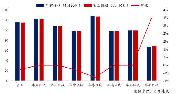 節(jié)后全國砂石礦山復(fù)工率33％，砂石價(jià)格環(huán)比下降0.29％