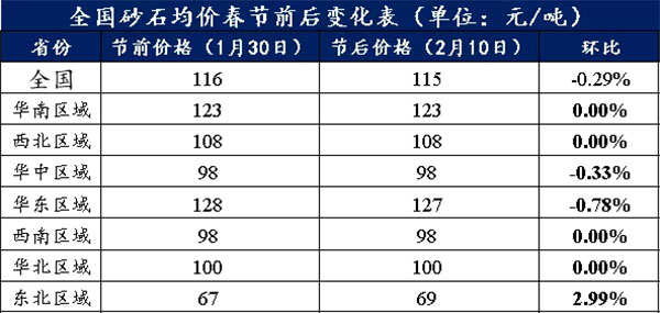 節(jié)后全國砂石礦山復(fù)工率33％，砂石價(jià)格環(huán)比下降0.29％