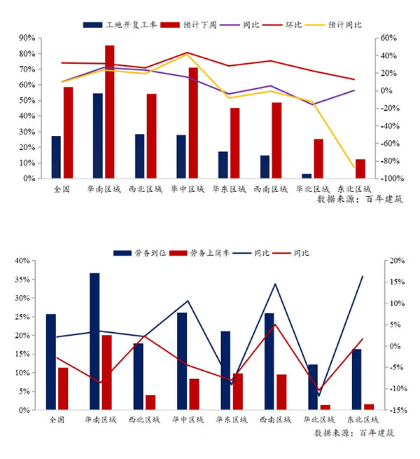 節(jié)后全國砂石礦山復(fù)工率33％，砂石價(jià)格環(huán)比下降0.29％