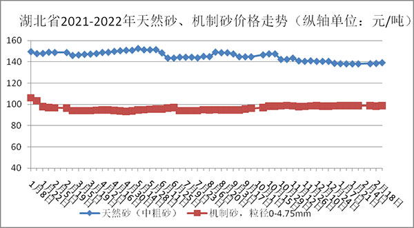 權(quán)威發(fā)布！湖北省2月砂石骨料、水泥、混凝土價格整體回落！