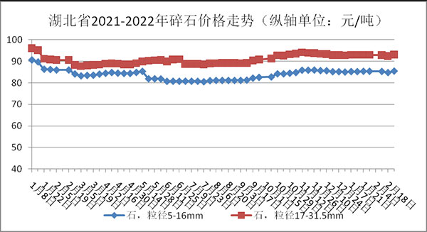 權(quán)威發(fā)布！湖北省2月砂石骨料、水泥、混凝土價格整體回落！