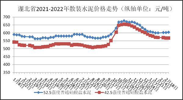 權(quán)威發(fā)布！湖北省2月砂石骨料、水泥、混凝土價格整體回落！