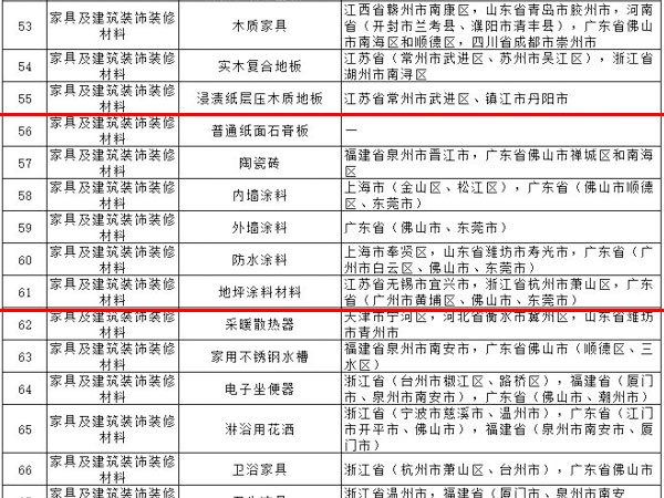 內(nèi)外墻涂料、普通紙面石膏板、保溫材料等多種建筑裝飾材料被列入全國重點工業(yè)產(chǎn)品質(zhì)量監(jiān)督目錄