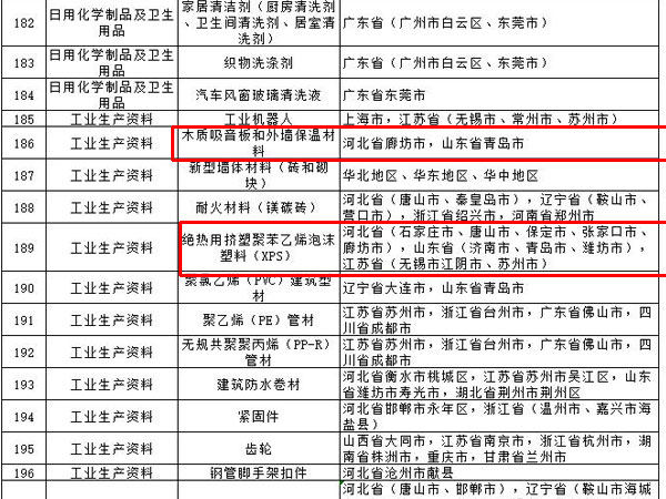 內(nèi)外墻涂料、普通紙面石膏板、保溫材料等多種建筑裝飾材料被列入全國重點工業(yè)產(chǎn)品質(zhì)量監(jiān)督目錄