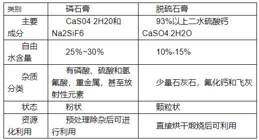 如何分辨脫硫石膏與磷石膏,看了你就知道！