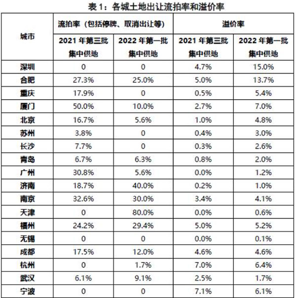 第二批集中供地開(kāi)啟，合肥混凝土、砂漿需求或有提升