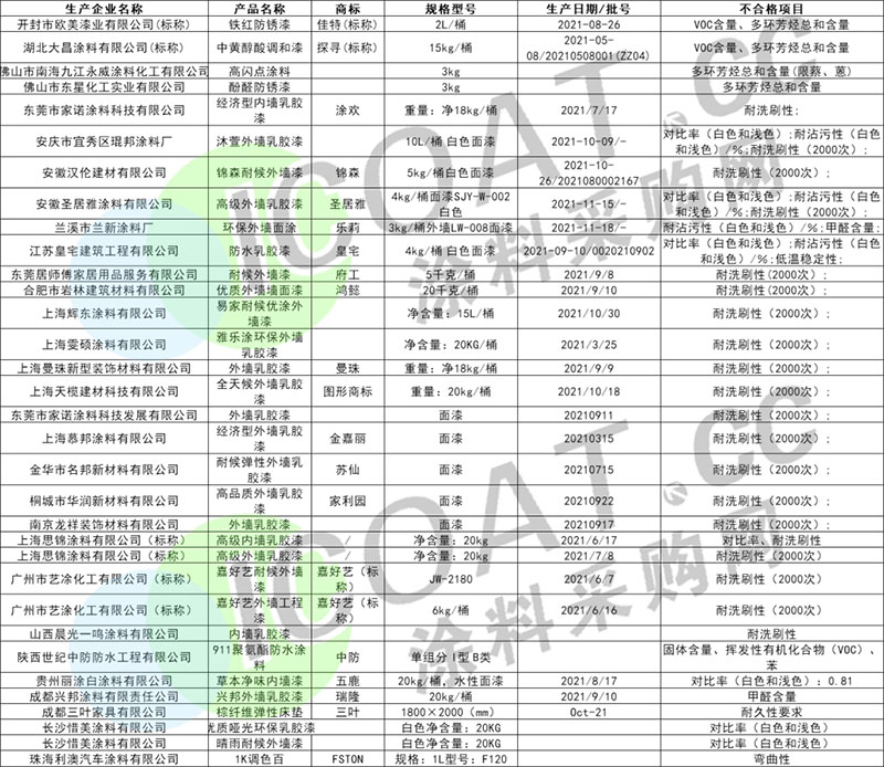 曝光！幾十家涂料產(chǎn)品不合格！
