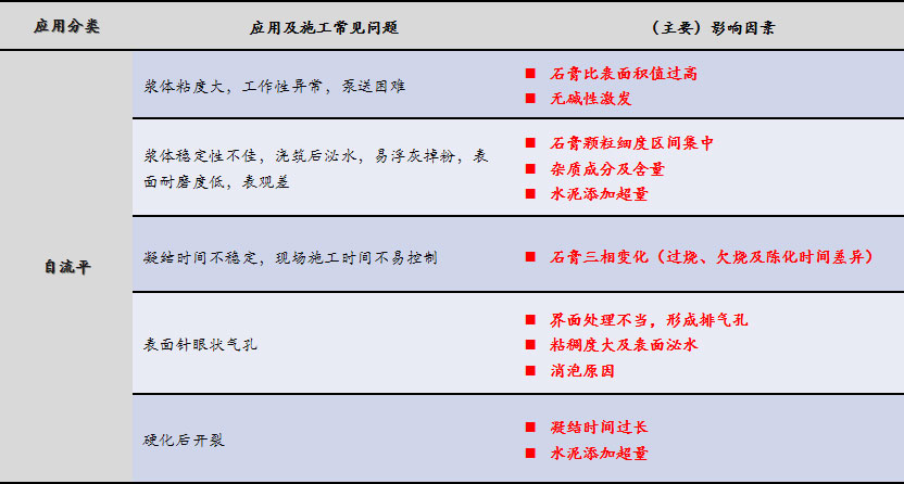 磷石膏自流平出現(xiàn)的五大常見問題，原因在這里！