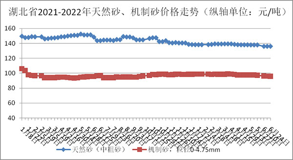 天然砂、機(jī)制砂價(jià)格走勢(shì)圖