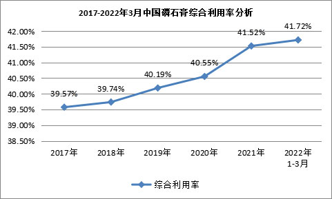 我國磷石膏行業(yè)利用量達(dá)到3118.82萬噸，在高端新材料領(lǐng)域成為“熱點”！