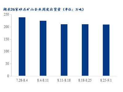 高溫退場，湖北砂石需求是否能有回升
