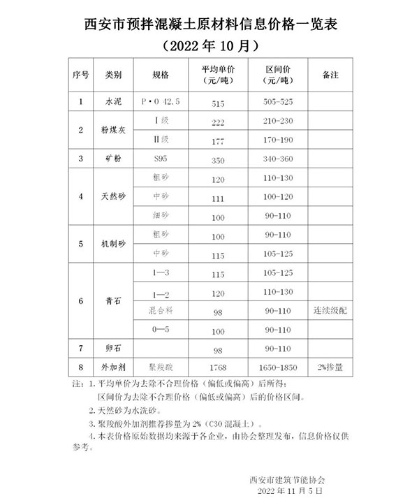 天然砂120元/噸，機制砂115元/噸，混凝土漲價心態(tài)漸濃！